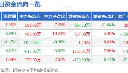 股票行情快报:杭州解百(600814)9月16日主力资金净买入589.53万元