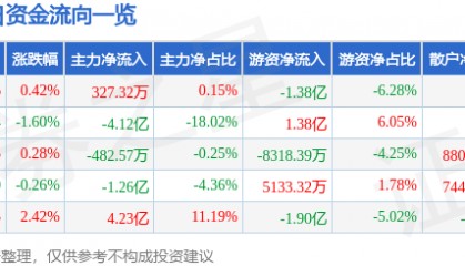 股票行情快报：五粮液（000858）7月28日主力资金净买入327.32万元
