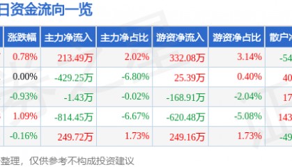 股票行情快报：敦煌种业（600354）9月11日主力资金净买入213.49万元