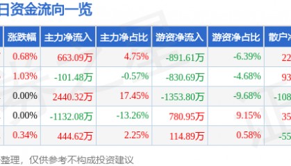 股票行情快报:广深铁路(601333)8月22日主力资金净买入663.09万元