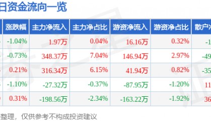 股票行情快报：重庆百货（600729）6月19日主力资金净买入1.97万元