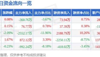 股票行情快报:涪陵榨菜(002507)8月4日主力资金净卖出360.76万元