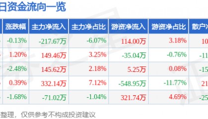 股票行情快报：郴电国际（600969）8月4日主力资金净卖出217.67万元