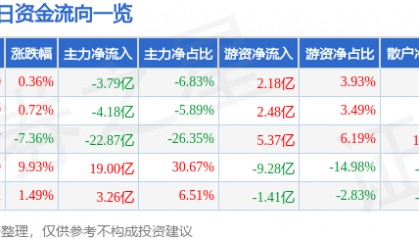 股票行情快报:包钢股份(600010)8月28日主力资金净卖出3.79亿元