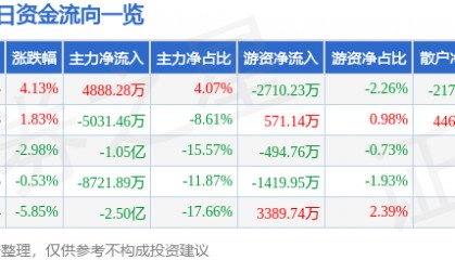 股票行情快报:华力创通(300045)8月18日主力资金净买入4888.28万元