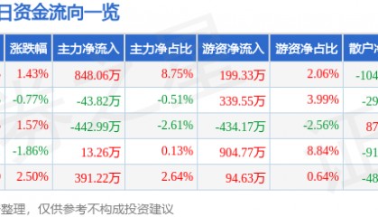 股票行情快报:岳阳兴长(000819)6月30日主力资金净买入848.06万元