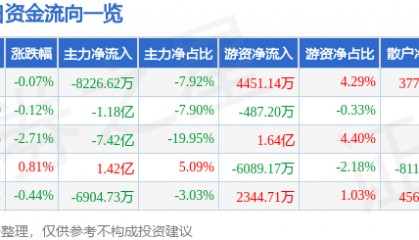 股票行情快报:五粮液(000858)8月4日主力资金净卖出8226.62万元