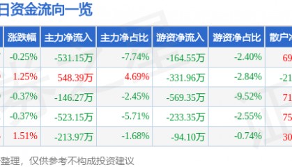 股票行情快报:杭州解百(600814)8月26日主力资金净卖出531.15万元