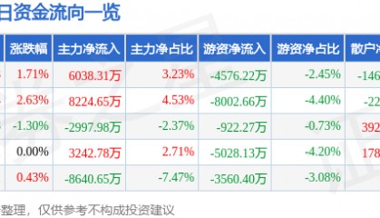 股票行情快报:包钢股份(600010)9月30日主力资金净买入6038.31万元