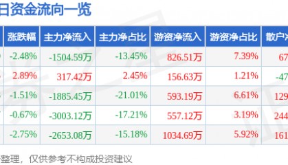 股票行情快报：厦门信达（000701）9月2日主力资金净卖出1504.59万元