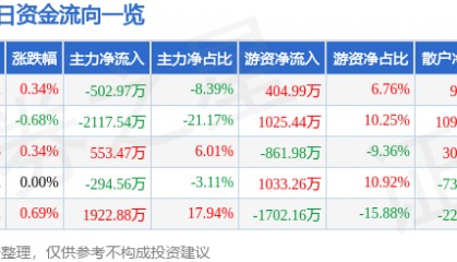 股票行情快报:广深铁路(601333)6月27日主力资金净卖出502.97万元