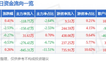 股票行情快报：郴电国际（600969）8月15日主力资金净卖出118.75万元
