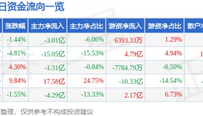 股票行情快报:包钢股份(600010)10月16日主力资金净卖出3.01亿元