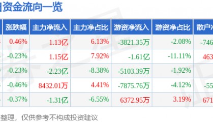 股票行情快报：五粮液（000858）7月2日主力资金净买入1.13亿元
