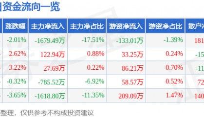 股票行情快报:达意隆(002209)9月9日主力资金净卖出1679.49万元