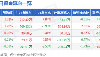 股票行情快报:华润双鹤(600062)10月10日主力资金净买入1712.42万元