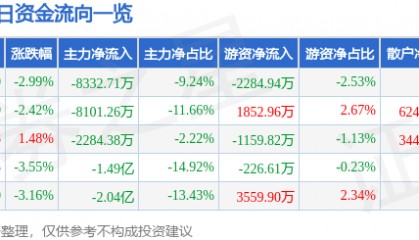 股票行情快报:华力创通(300045)9月18日主力资金净卖出8332.71万元
