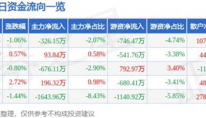 股票行情快报：大连圣亚（600593）6月12日主力资金净卖出326.15万元