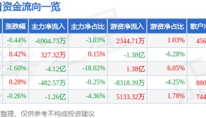 股票行情快报:五粮液(000858)7月29日主力资金净卖出6904.73万元
