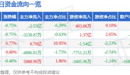股票行情快报:包钢股份(600010)8月20日主力资金净卖出2.53亿元