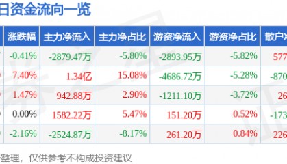 股票行情快报：厦门信达（000701）7月28日主力资金净卖出2879.47万元