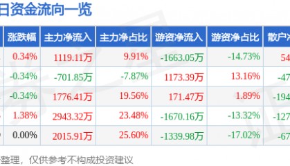 股票行情快报:广深铁路(601333)7月7日主力资金净买入1119.11万元