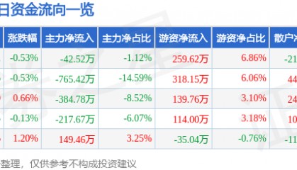 股票行情快报：郴电国际（600969）8月7日主力资金净卖出42.52万元