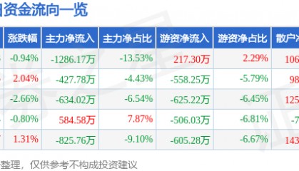 股票行情快报:达意隆(002209)9月17日主力资金净卖出1286.17万元
