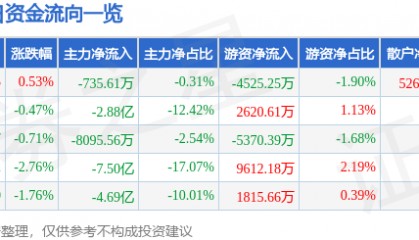 股票行情快报:五粮液(000858)6月18日主力资金净卖出735.61万元