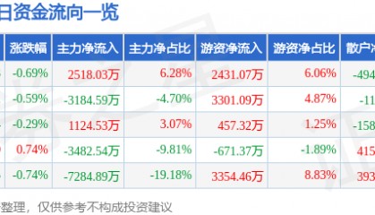 股票行情快报:华润双鹤(600062)8月26日主力资金净买入2518.03万元