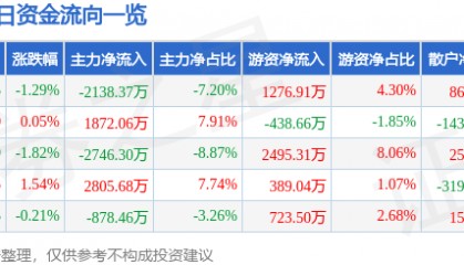 股票行情快报:华润双鹤(600062)9月4日主力资金净卖出2138.37万元