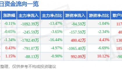 股票行情快报:重庆百货(600729)7月16日主力资金净卖出1092.39万元