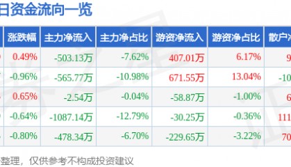 股票行情快报:敦煌种业(600354)9月26日主力资金净卖出503.13万元