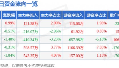 股票行情快报：重庆百货（600729）7月7日主力资金净买入121.38万元
