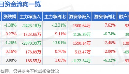 股票行情快报:华润双鹤(600062)9月23日主力资金净卖出2423.18万元