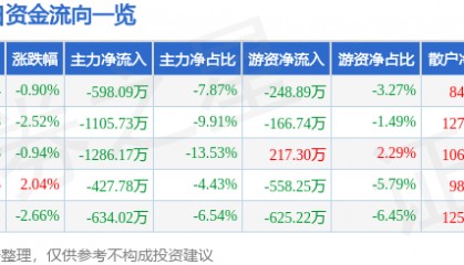 股票行情快报:达意隆(002209)9月19日主力资金净卖出598.09万元
