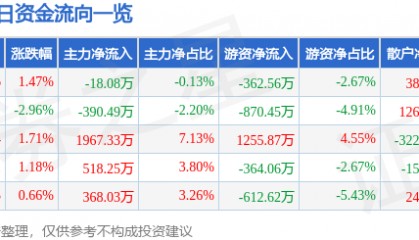 股票行情快报:大连圣亚(600593)7月16日主力资金净卖出18.08万元