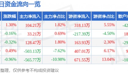 股票行情快报:敦煌种业(600354)10月9日主力资金净买入104.21万元