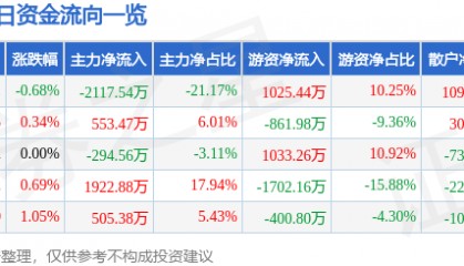 股票行情快报:广深铁路(601333)6月26日主力资金净卖出2117.54万元