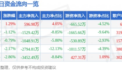 股票行情快报：厦门信达（000701）7月7日主力资金净买入596.98万元