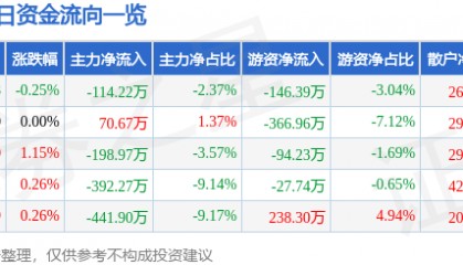 股票行情快报:杭州解百(600814)7月23日主力资金净卖出114.22万元