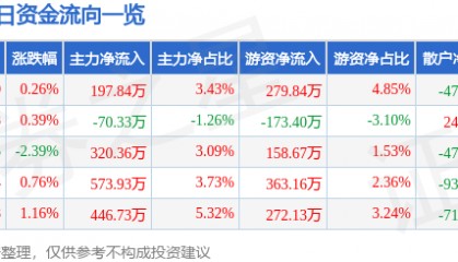 股票行情快报:杭州解百(600814)8月18日主力资金净买入197.84万元