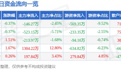 股票行情快报：杭州解百（600814）8月22日主力资金净卖出146.27万元