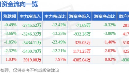 股票行情快报:达意隆(002209)8月28日主力资金净卖出2745.52万元