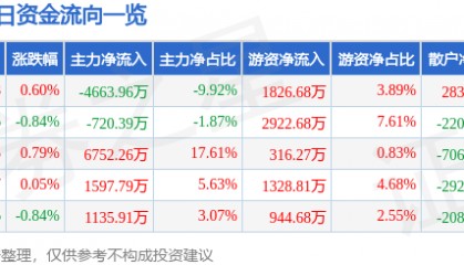 股票行情快报:华润双鹤(600062)8月13日主力资金净卖出4663.96万元