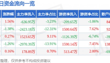 股票行情快报:华润双鹤(600062)9月24日主力资金净卖出636.95万元