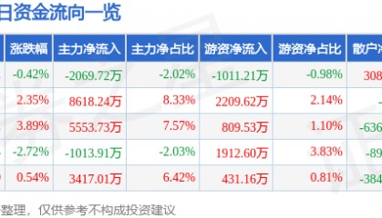 股票行情快报：江海股份（002484）7月7日主力资金净卖出2069.72万元
