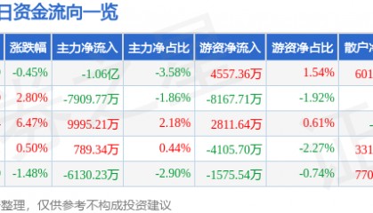 股票行情快报:包钢股份(600010)7月22日主力资金净卖出1.06亿元