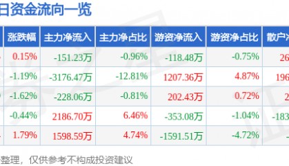 股票行情快报:敦煌种业(600354)9月1日主力资金净卖出151.23万元