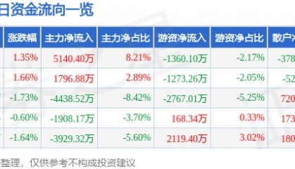 股票行情快报:江海股份(002484)7月15日主力资金净买入5140.40万元